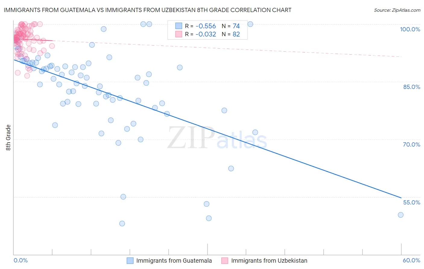 Immigrants from Guatemala vs Immigrants from Uzbekistan 8th Grade