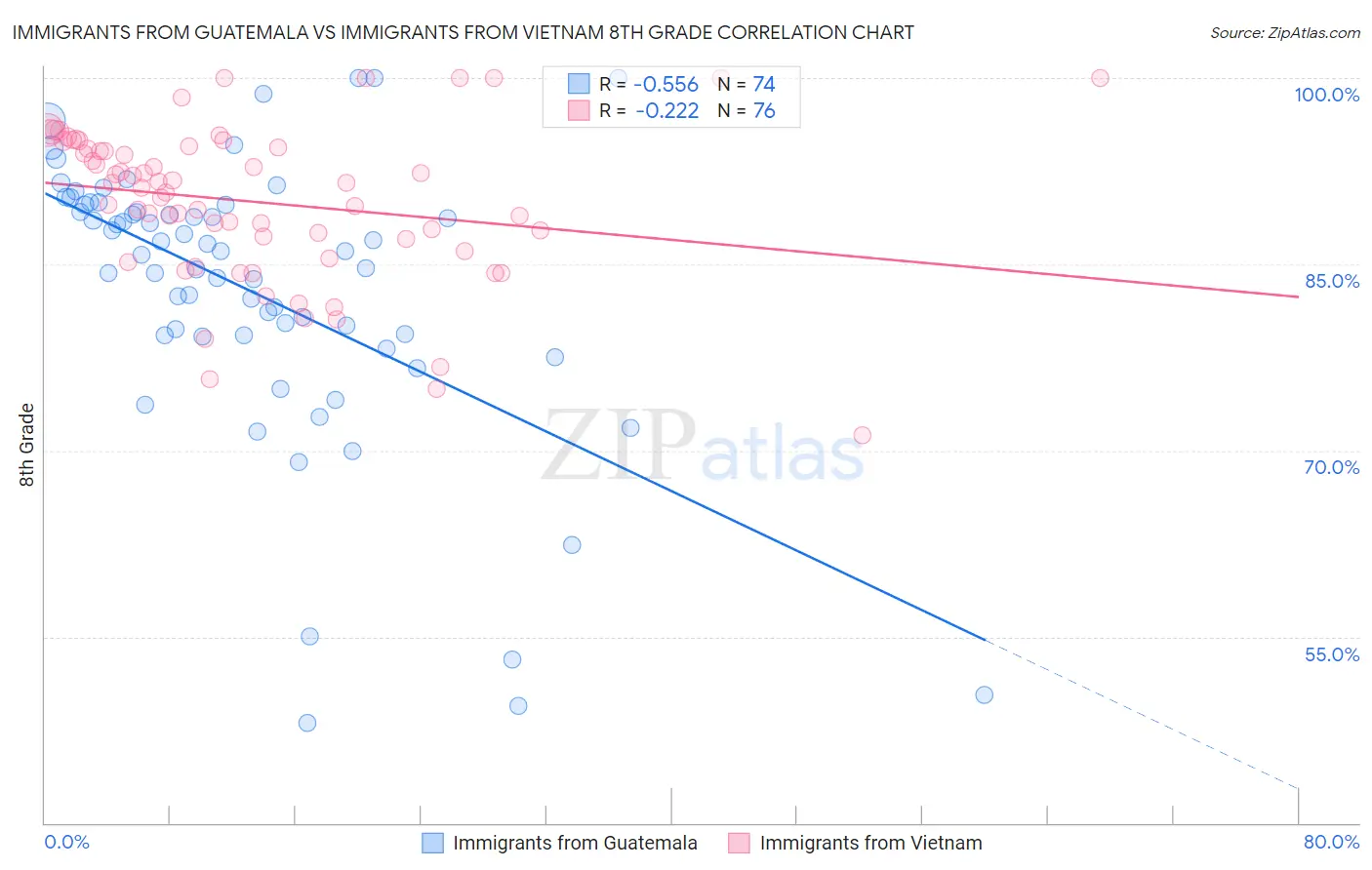 Immigrants from Guatemala vs Immigrants from Vietnam 8th Grade