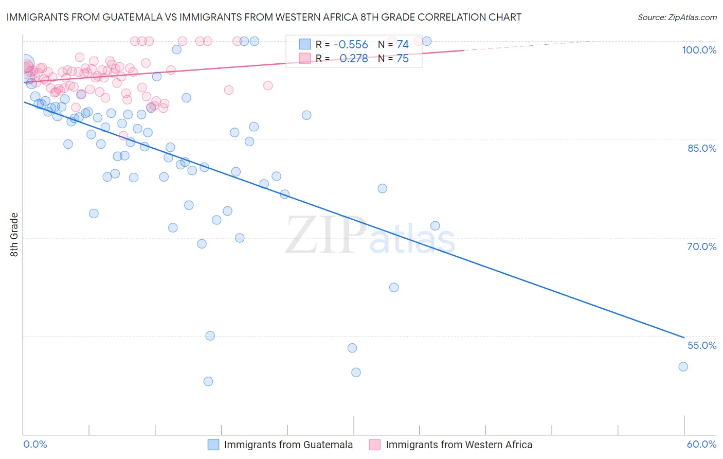 Immigrants from Guatemala vs Immigrants from Western Africa 8th Grade