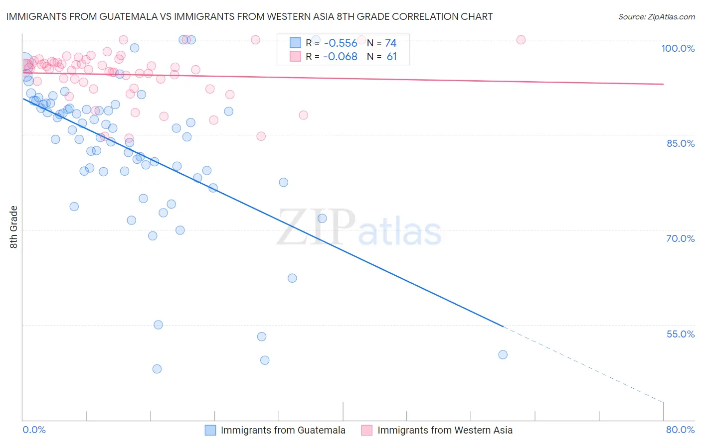 Immigrants from Guatemala vs Immigrants from Western Asia 8th Grade