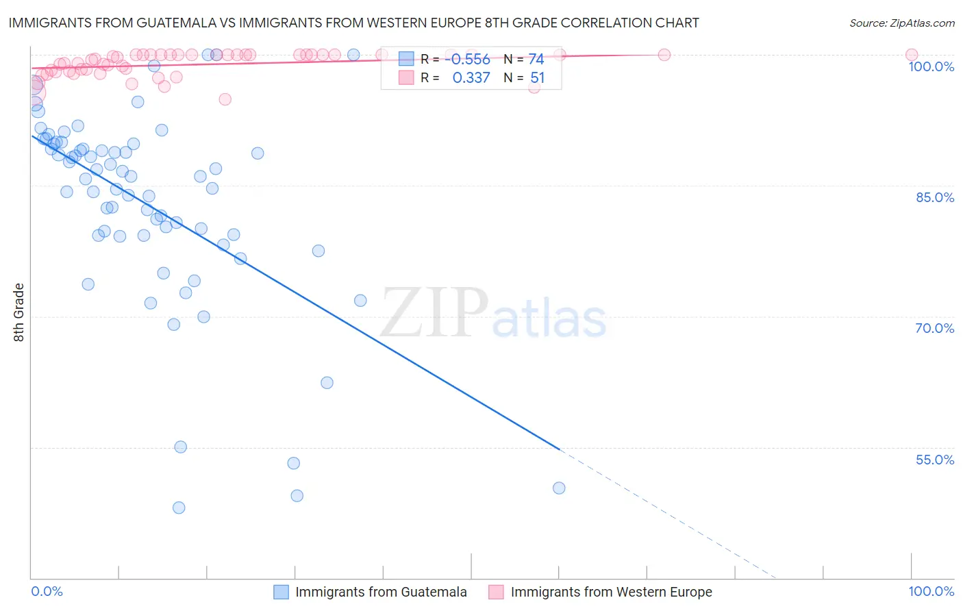 Immigrants from Guatemala vs Immigrants from Western Europe 8th Grade