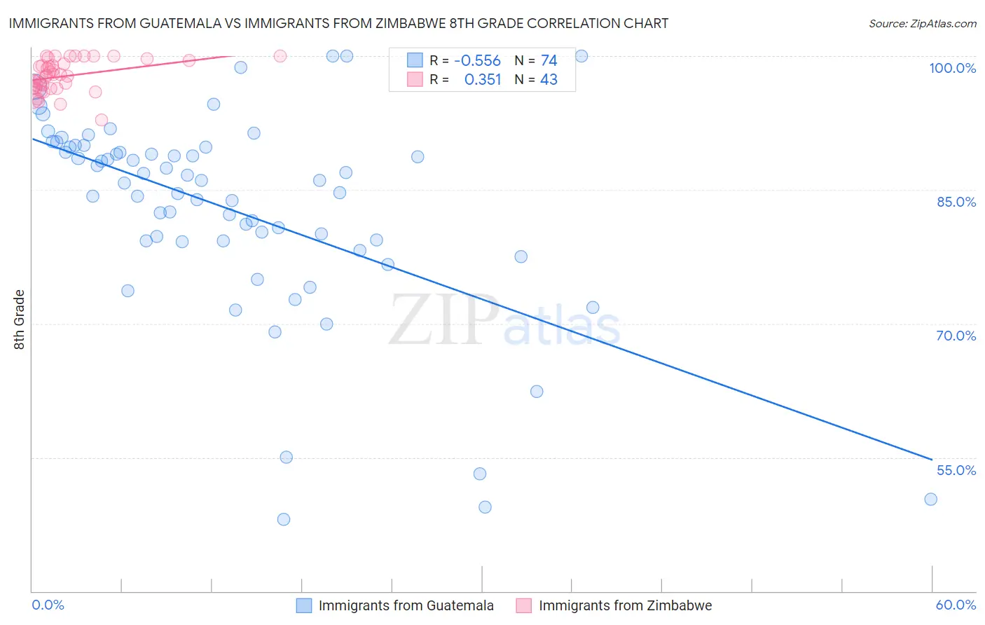 Immigrants from Guatemala vs Immigrants from Zimbabwe 8th Grade