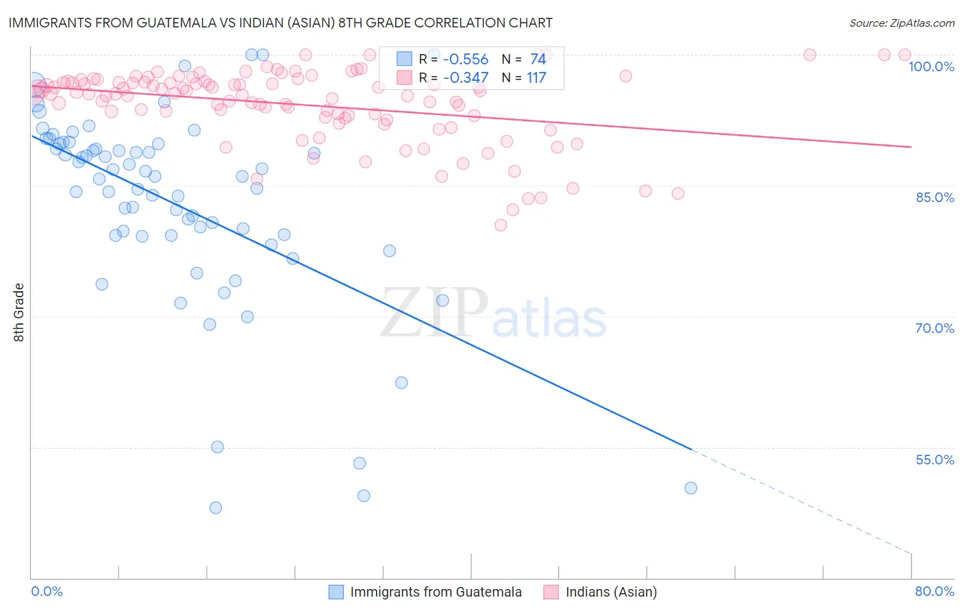 Immigrants from Guatemala vs Indian (Asian) 8th Grade