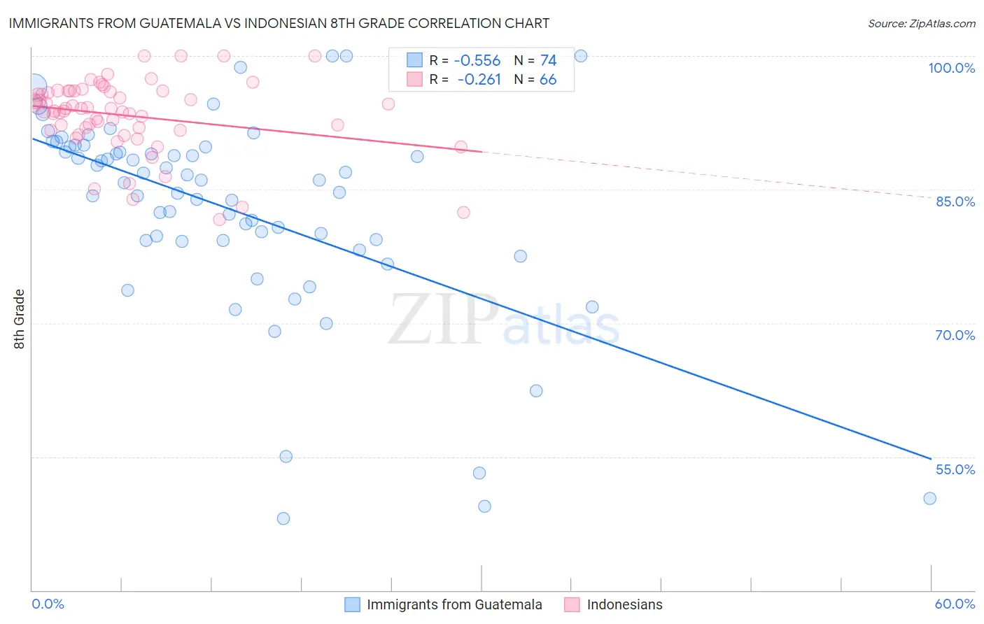 Immigrants from Guatemala vs Indonesian 8th Grade