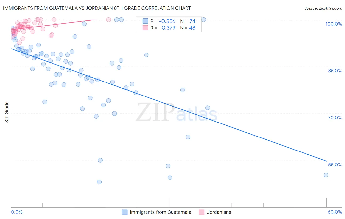 Immigrants from Guatemala vs Jordanian 8th Grade