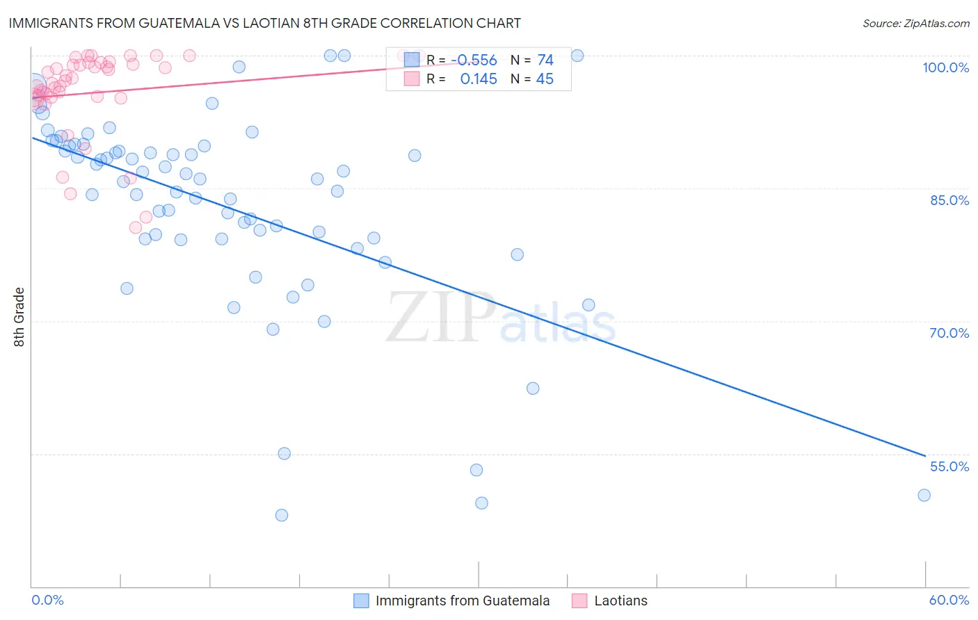 Immigrants from Guatemala vs Laotian 8th Grade