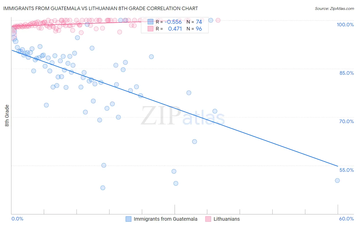 Immigrants from Guatemala vs Lithuanian 8th Grade