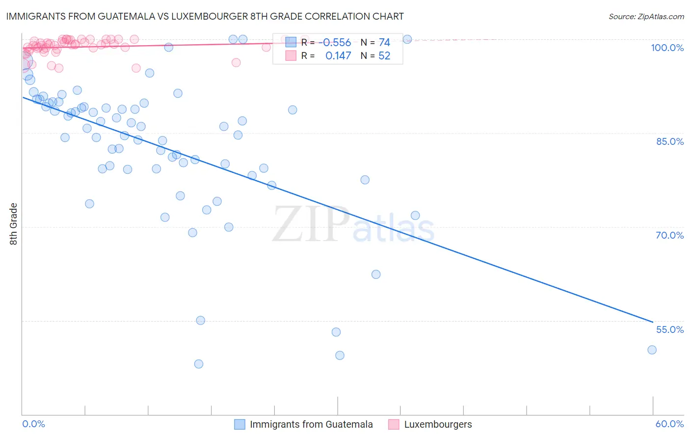 Immigrants from Guatemala vs Luxembourger 8th Grade