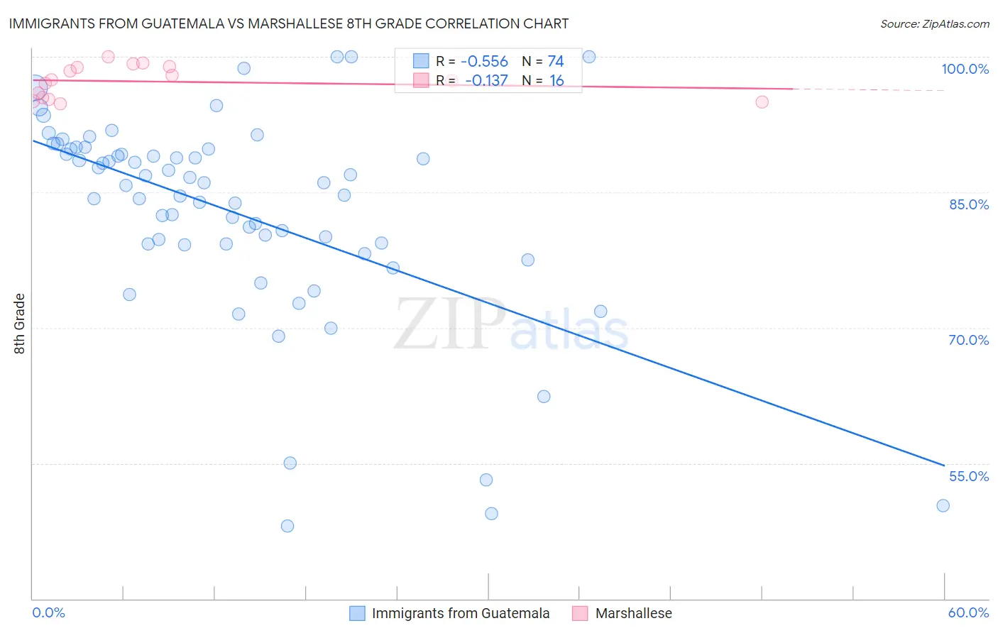Immigrants from Guatemala vs Marshallese 8th Grade