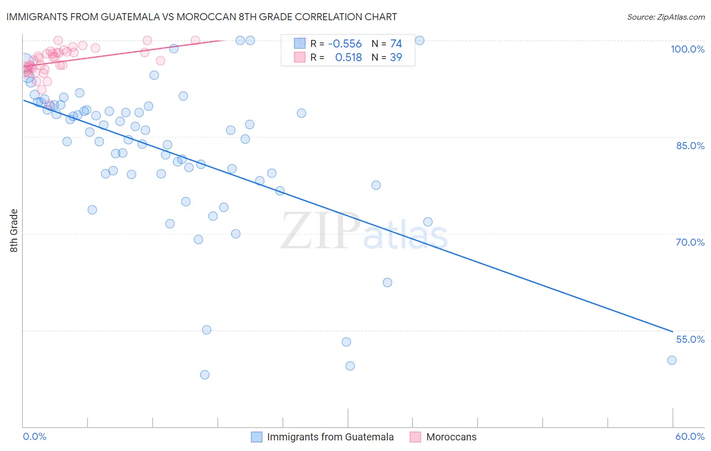 Immigrants from Guatemala vs Moroccan 8th Grade