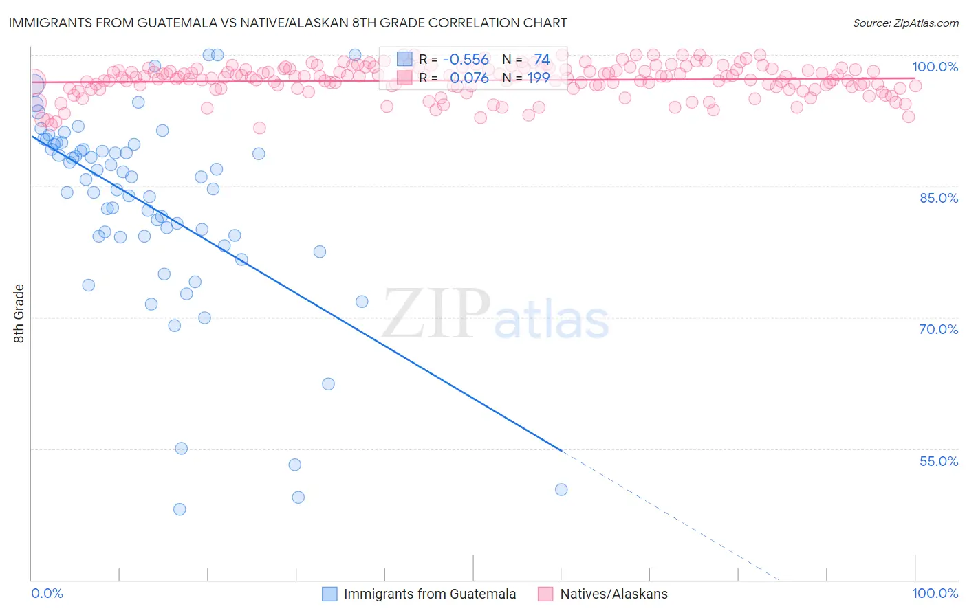 Immigrants from Guatemala vs Native/Alaskan 8th Grade