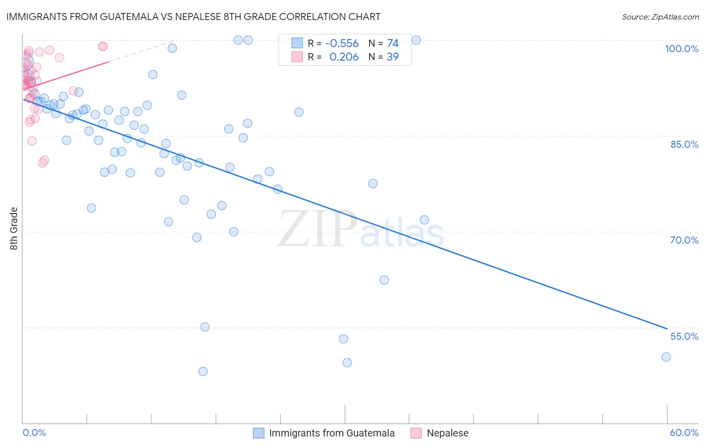 Immigrants from Guatemala vs Nepalese 8th Grade