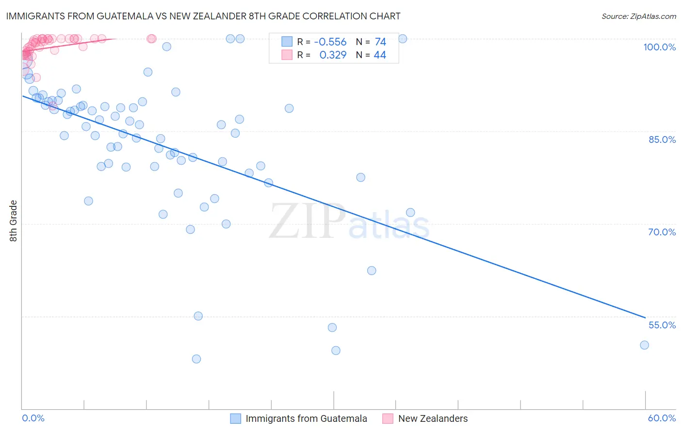 Immigrants from Guatemala vs New Zealander 8th Grade