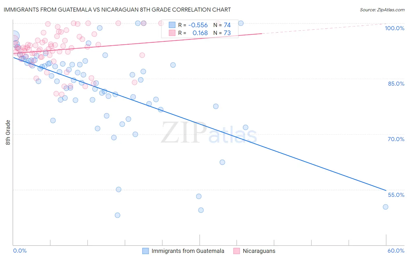Immigrants from Guatemala vs Nicaraguan 8th Grade