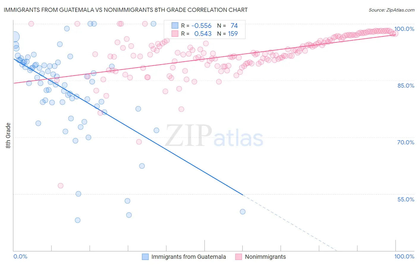 Immigrants from Guatemala vs Nonimmigrants 8th Grade