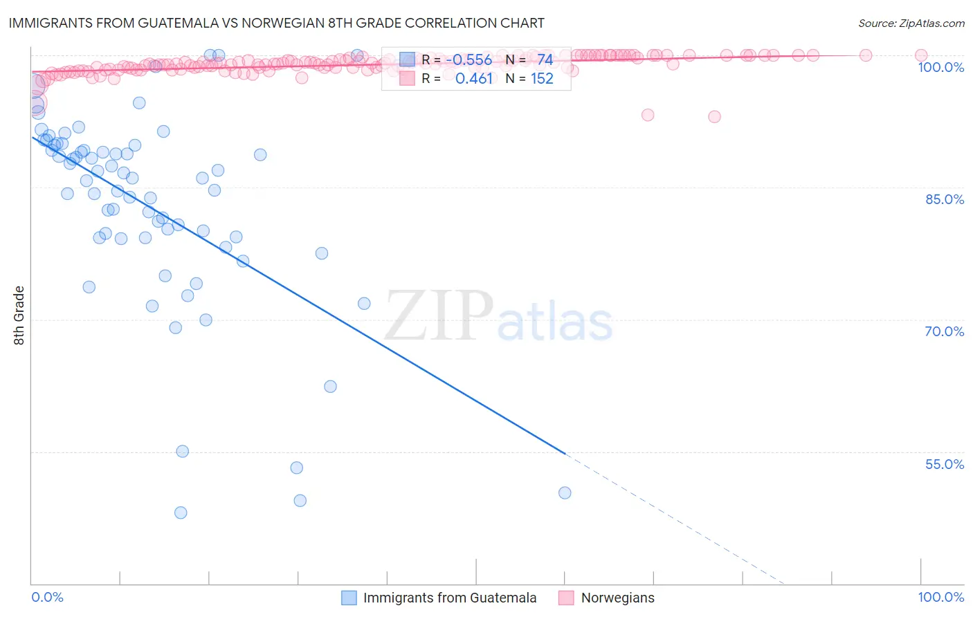 Immigrants from Guatemala vs Norwegian 8th Grade