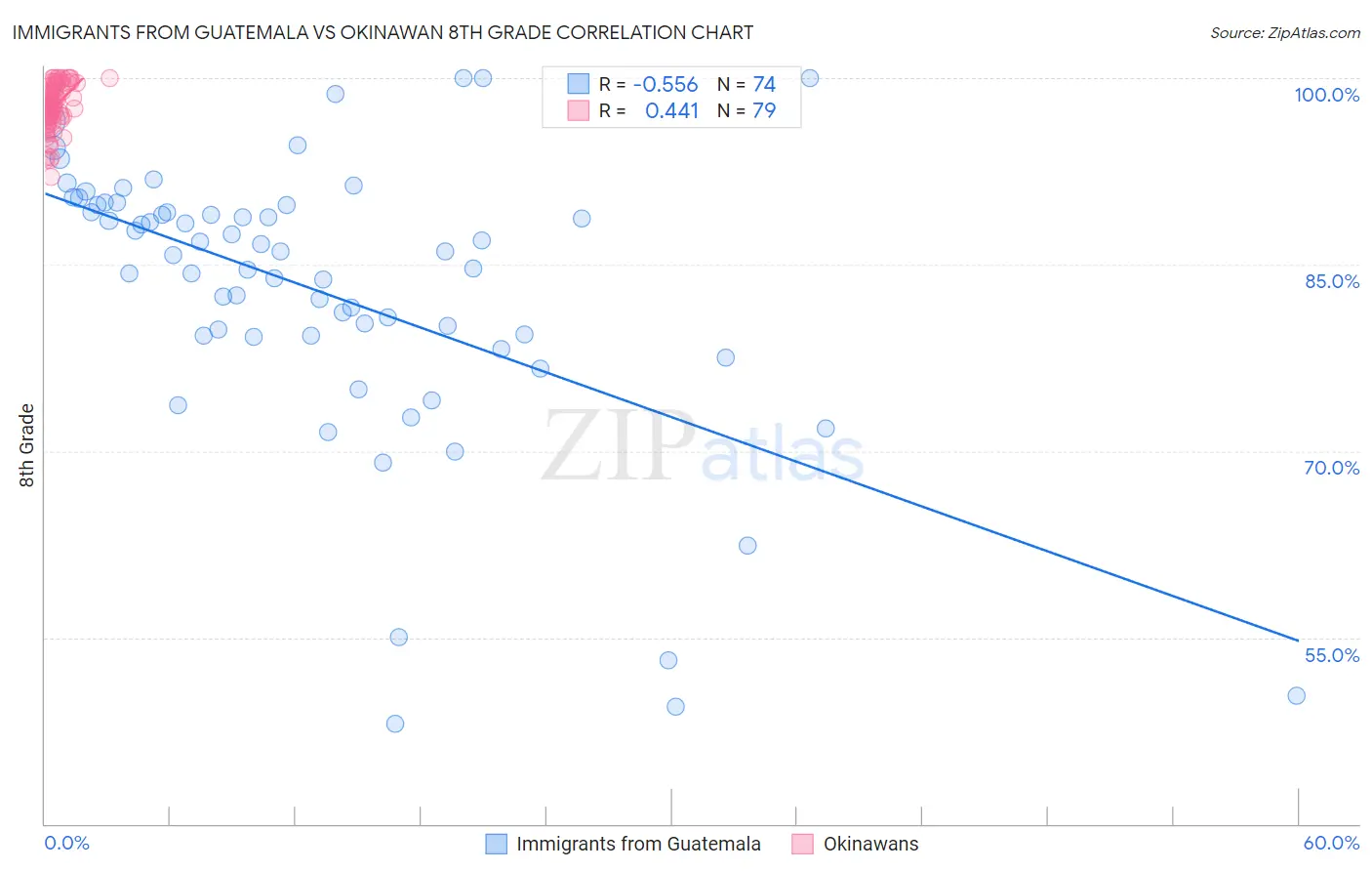 Immigrants from Guatemala vs Okinawan 8th Grade