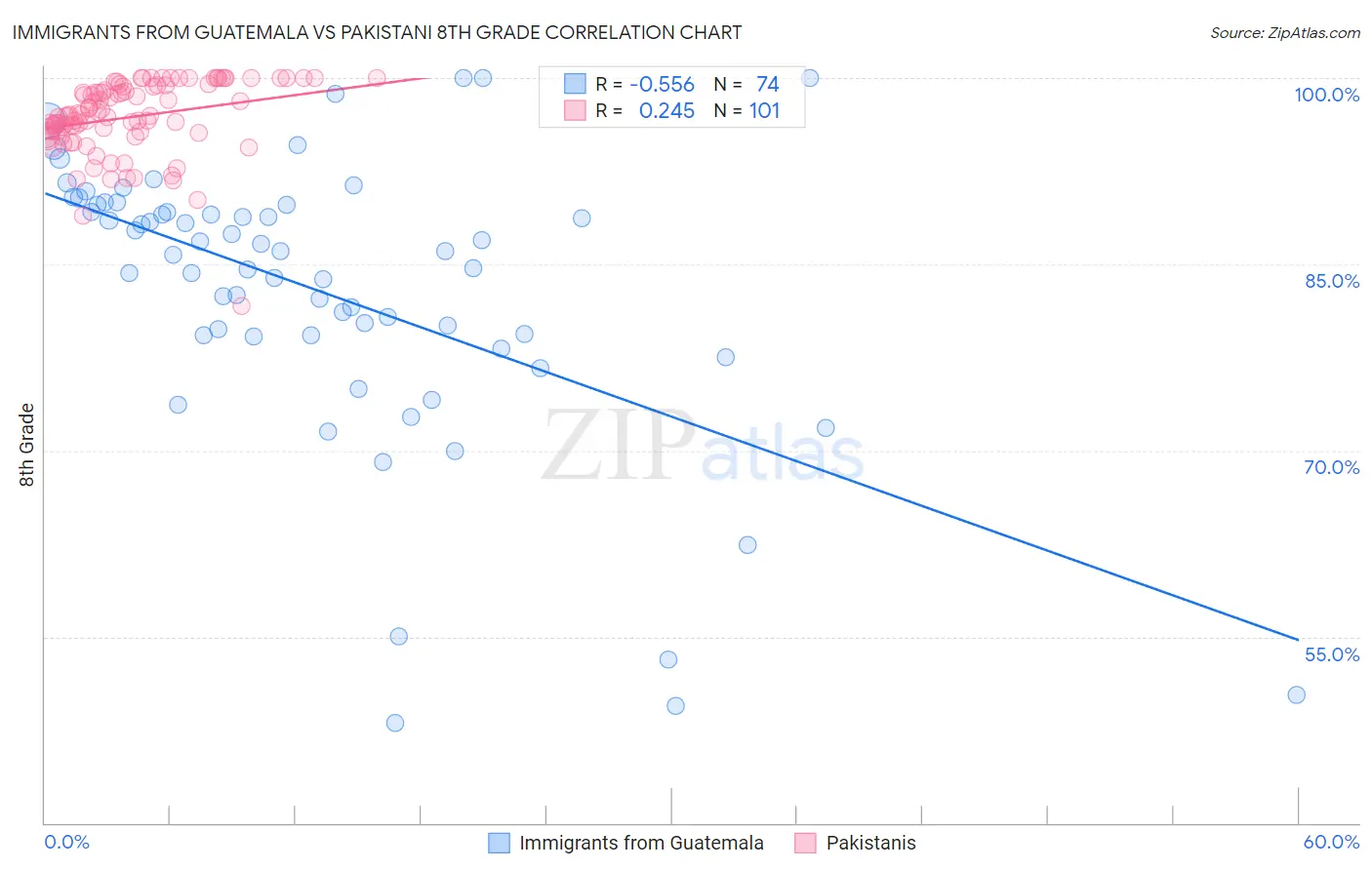 Immigrants from Guatemala vs Pakistani 8th Grade