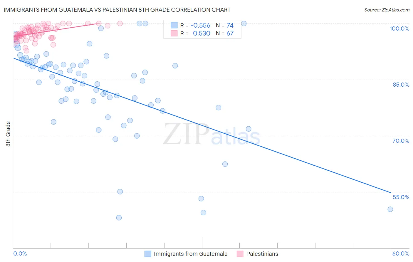 Immigrants from Guatemala vs Palestinian 8th Grade