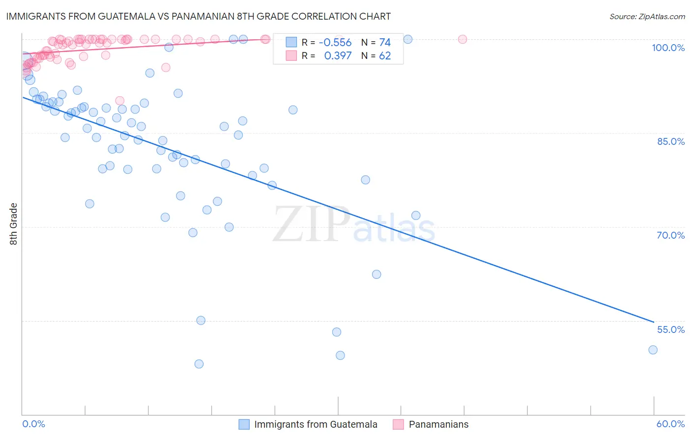 Immigrants from Guatemala vs Panamanian 8th Grade