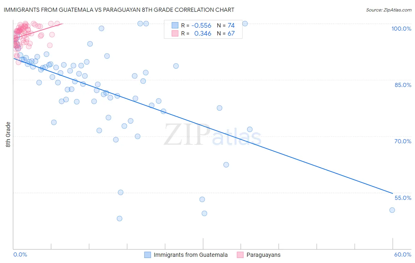 Immigrants from Guatemala vs Paraguayan 8th Grade