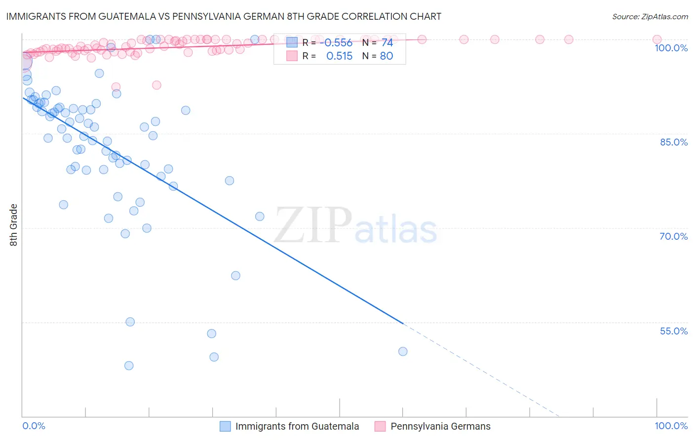 Immigrants from Guatemala vs Pennsylvania German 8th Grade