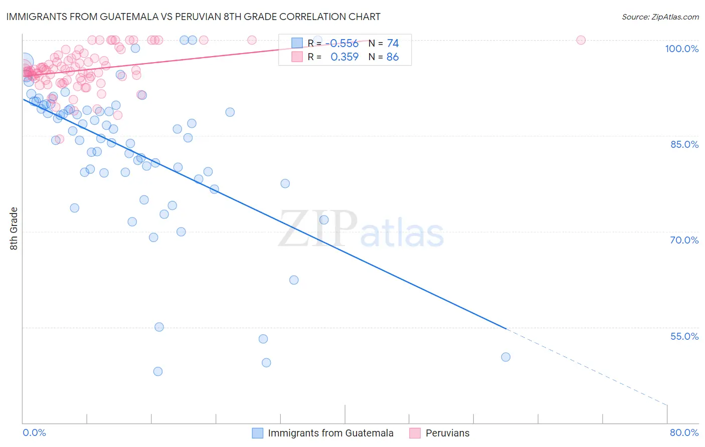 Immigrants from Guatemala vs Peruvian 8th Grade