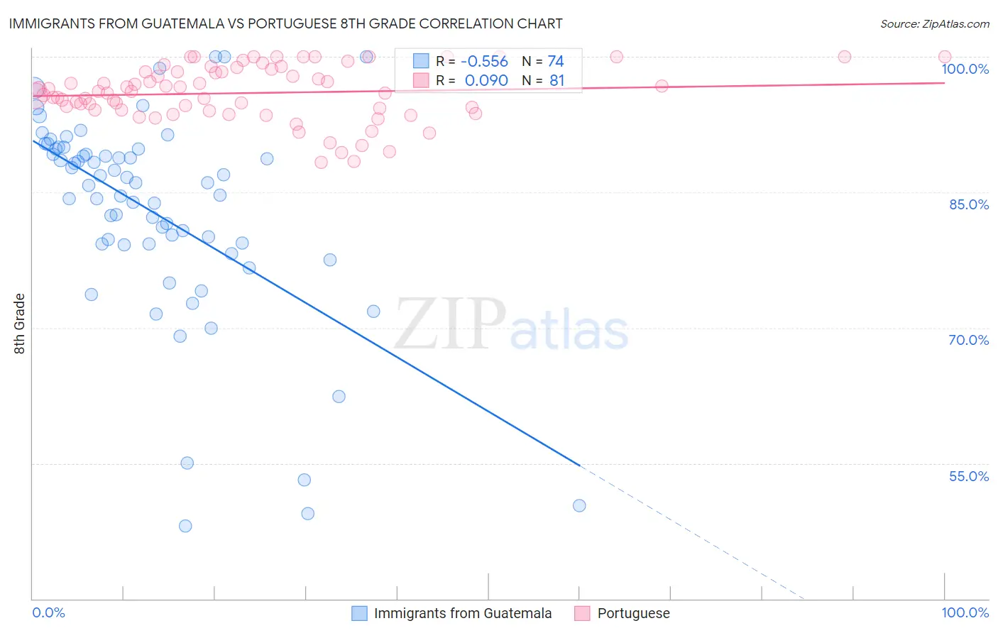 Immigrants from Guatemala vs Portuguese 8th Grade