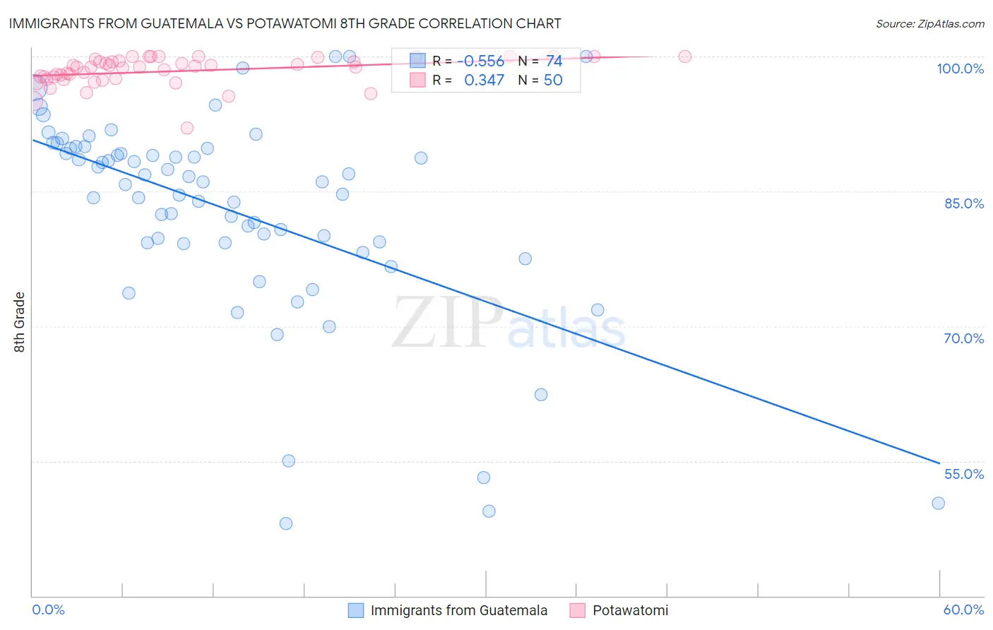 Immigrants from Guatemala vs Potawatomi 8th Grade