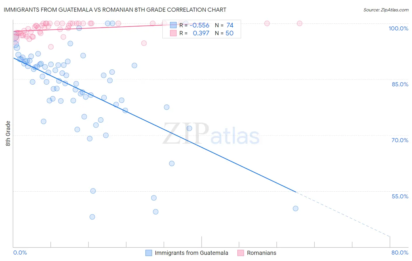 Immigrants from Guatemala vs Romanian 8th Grade