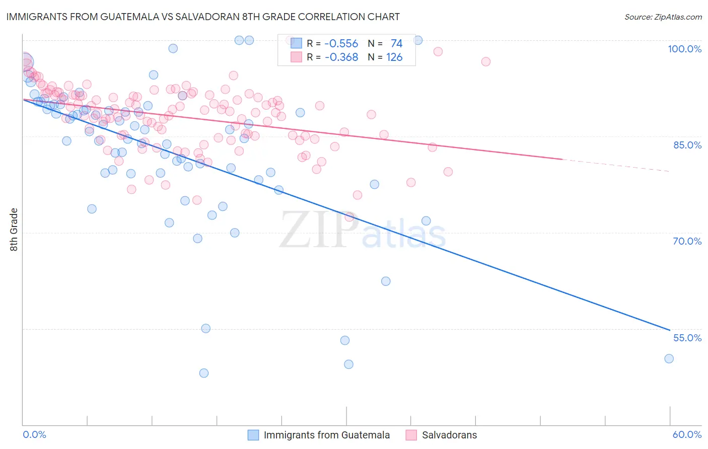 Immigrants from Guatemala vs Salvadoran 8th Grade