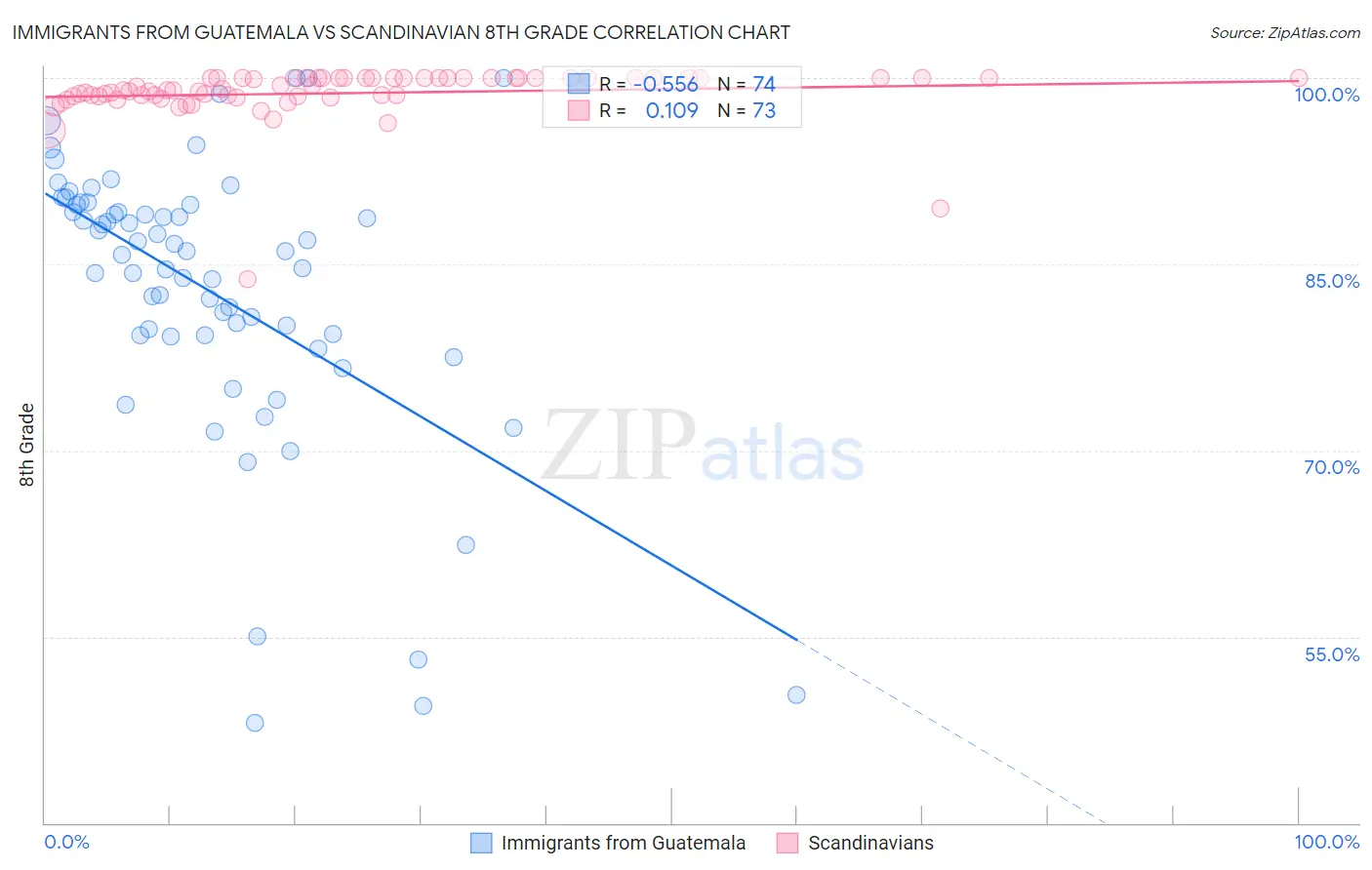 Immigrants from Guatemala vs Scandinavian 8th Grade