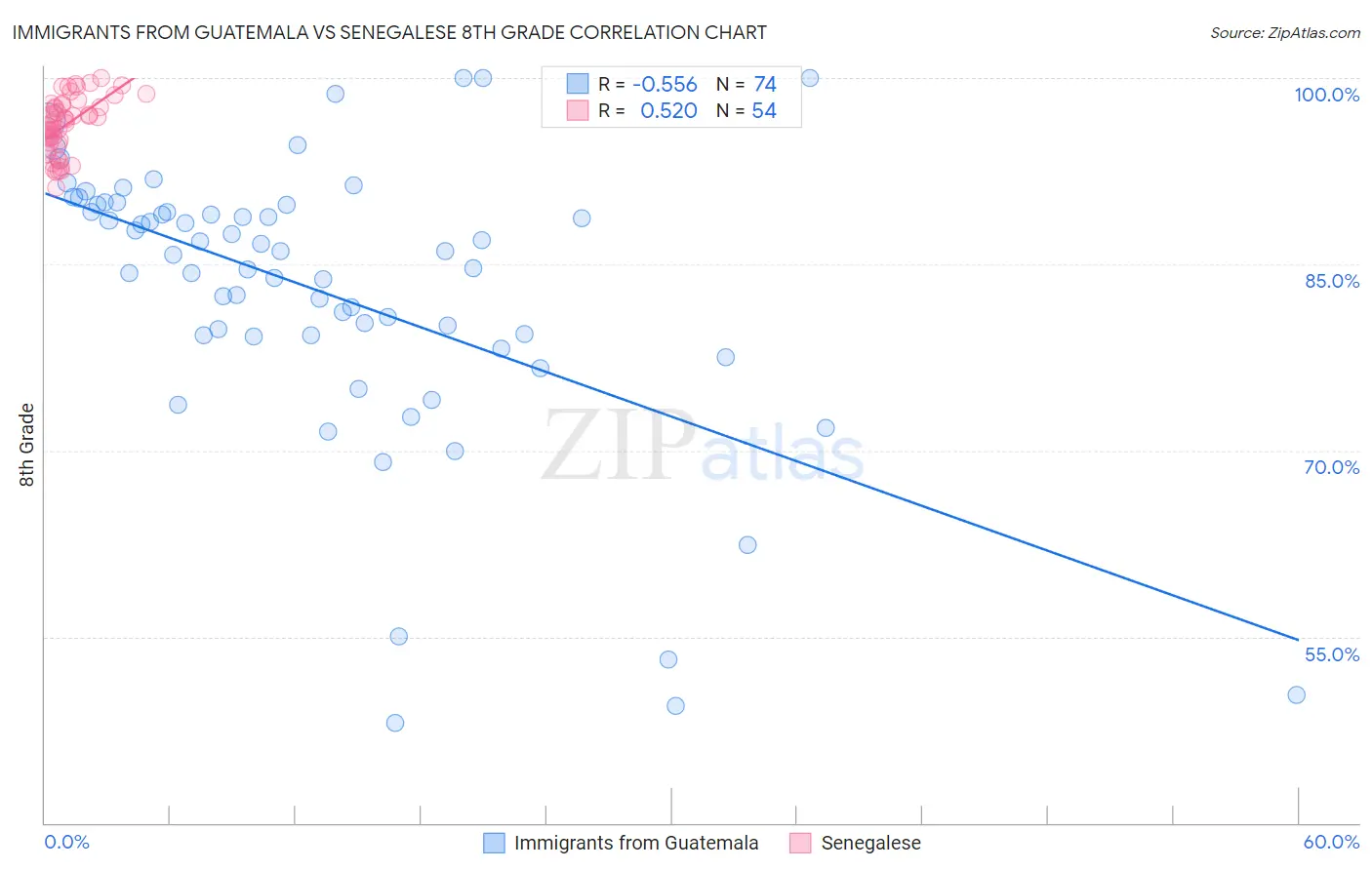 Immigrants from Guatemala vs Senegalese 8th Grade