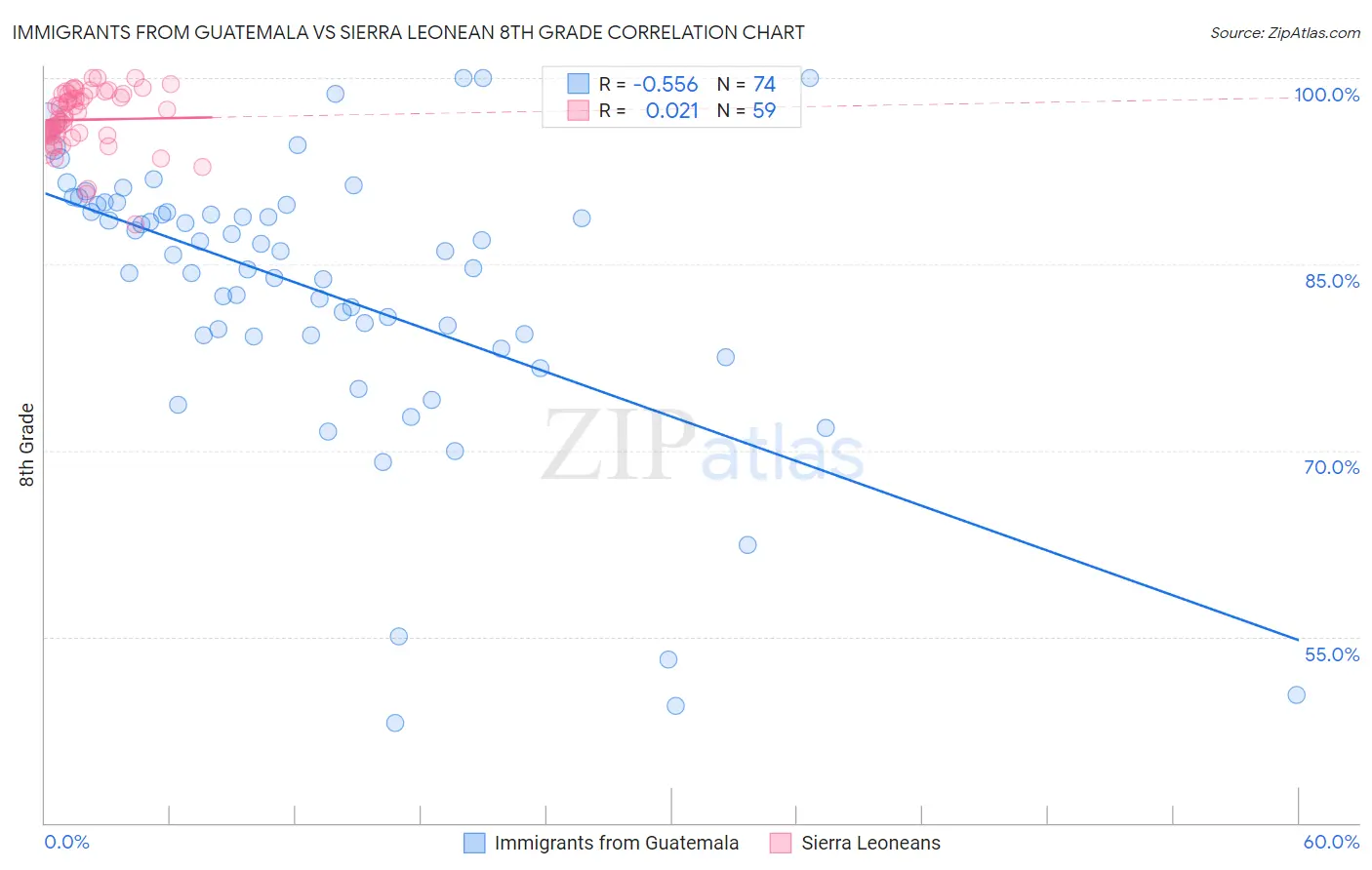 Immigrants from Guatemala vs Sierra Leonean 8th Grade