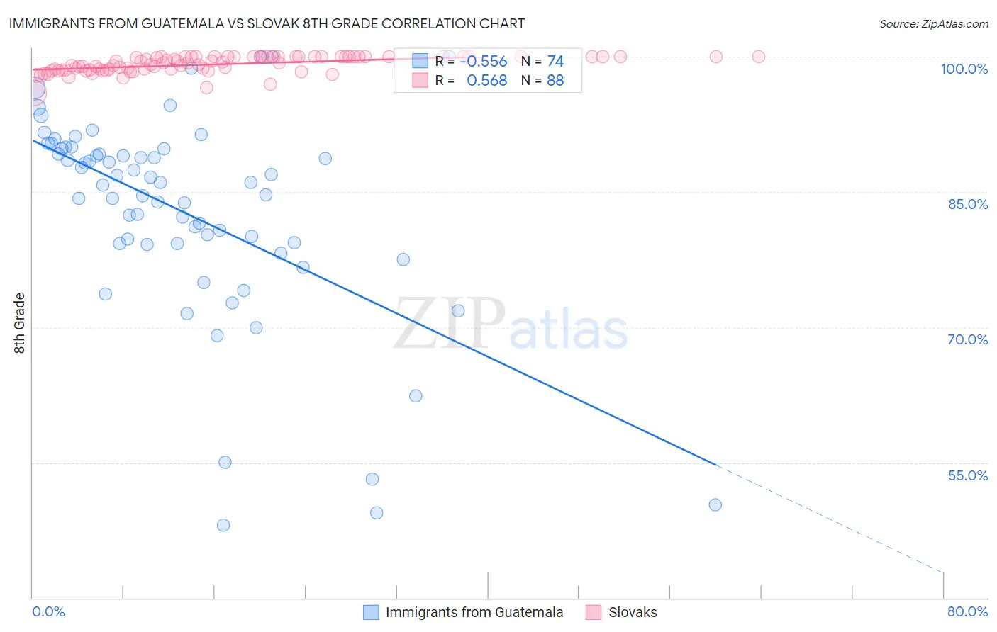 Immigrants from Guatemala vs Slovak 8th Grade