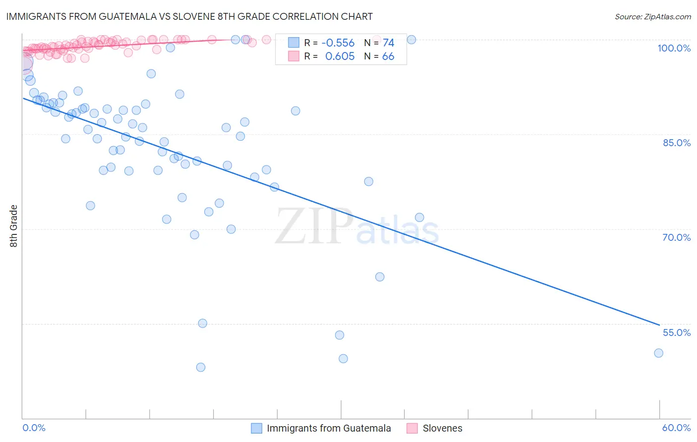 Immigrants from Guatemala vs Slovene 8th Grade