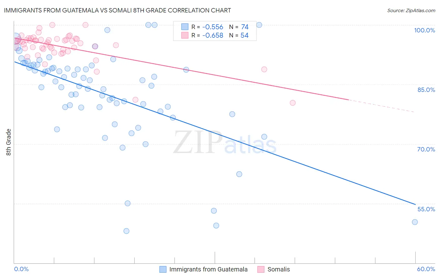 Immigrants from Guatemala vs Somali 8th Grade