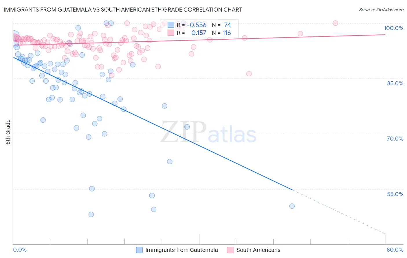 Immigrants from Guatemala vs South American 8th Grade