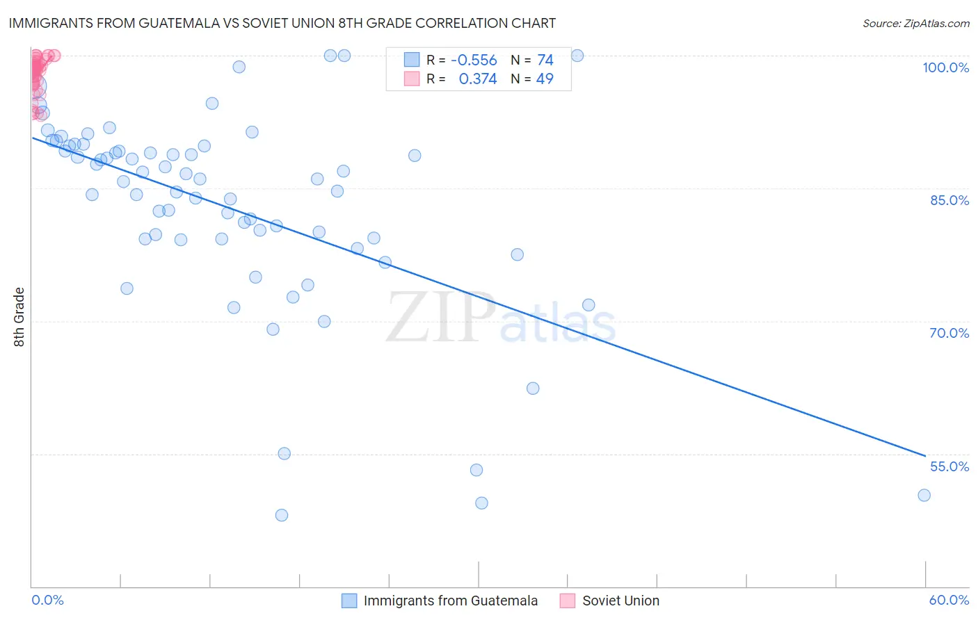 Immigrants from Guatemala vs Soviet Union 8th Grade