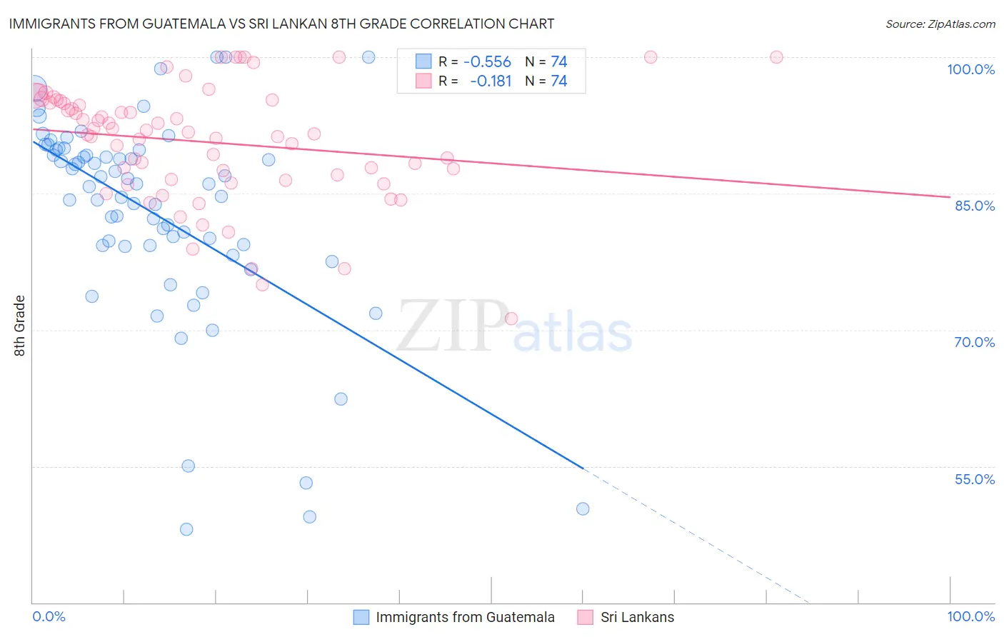 Immigrants from Guatemala vs Sri Lankan 8th Grade