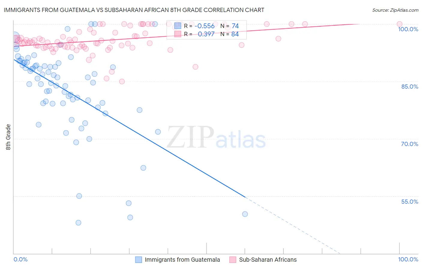 Immigrants from Guatemala vs Subsaharan African 8th Grade