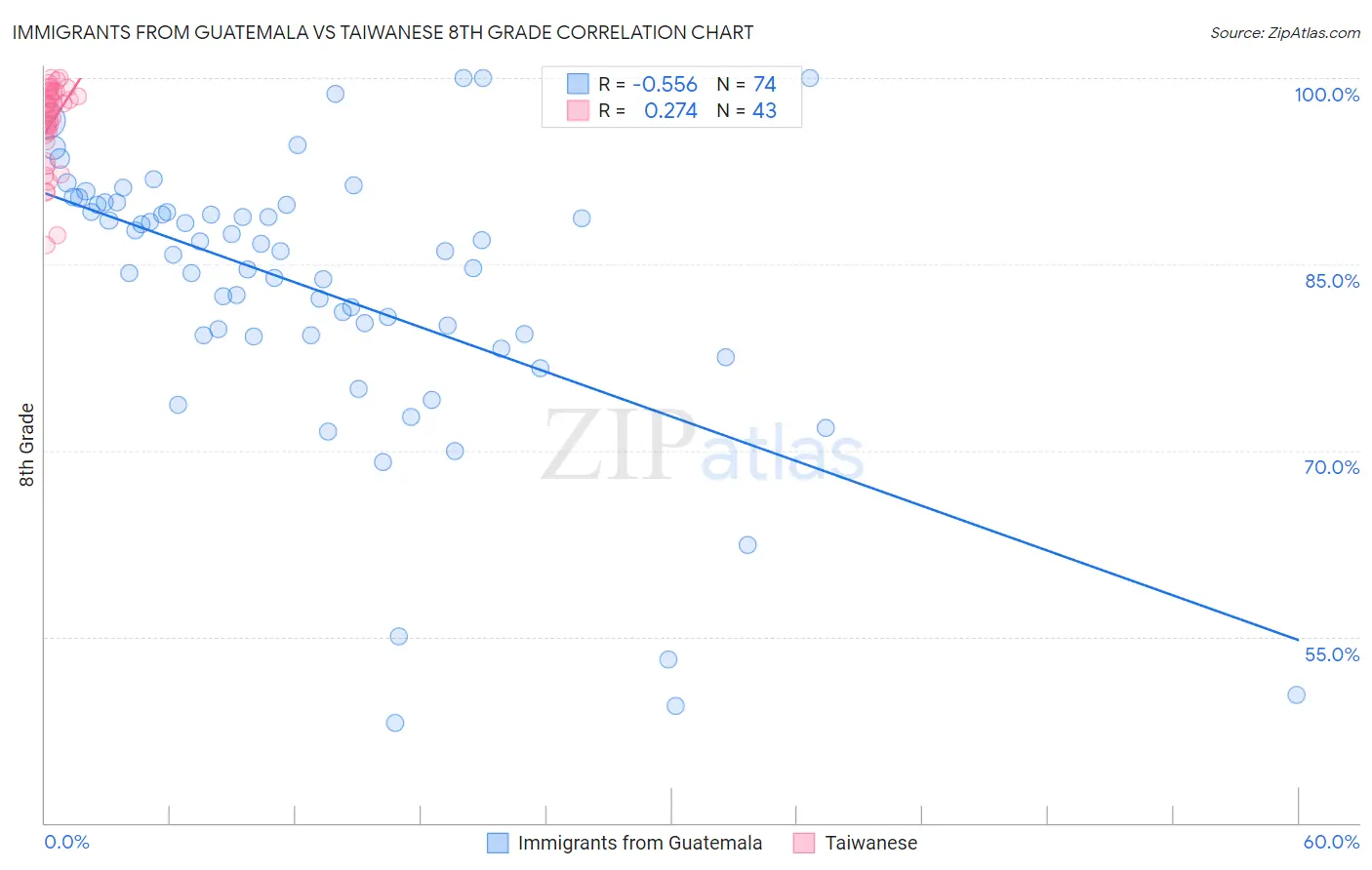 Immigrants from Guatemala vs Taiwanese 8th Grade