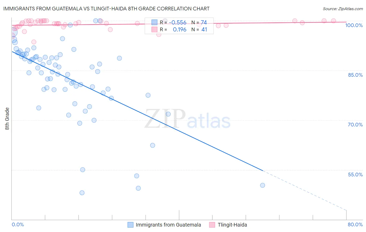 Immigrants from Guatemala vs Tlingit-Haida 8th Grade