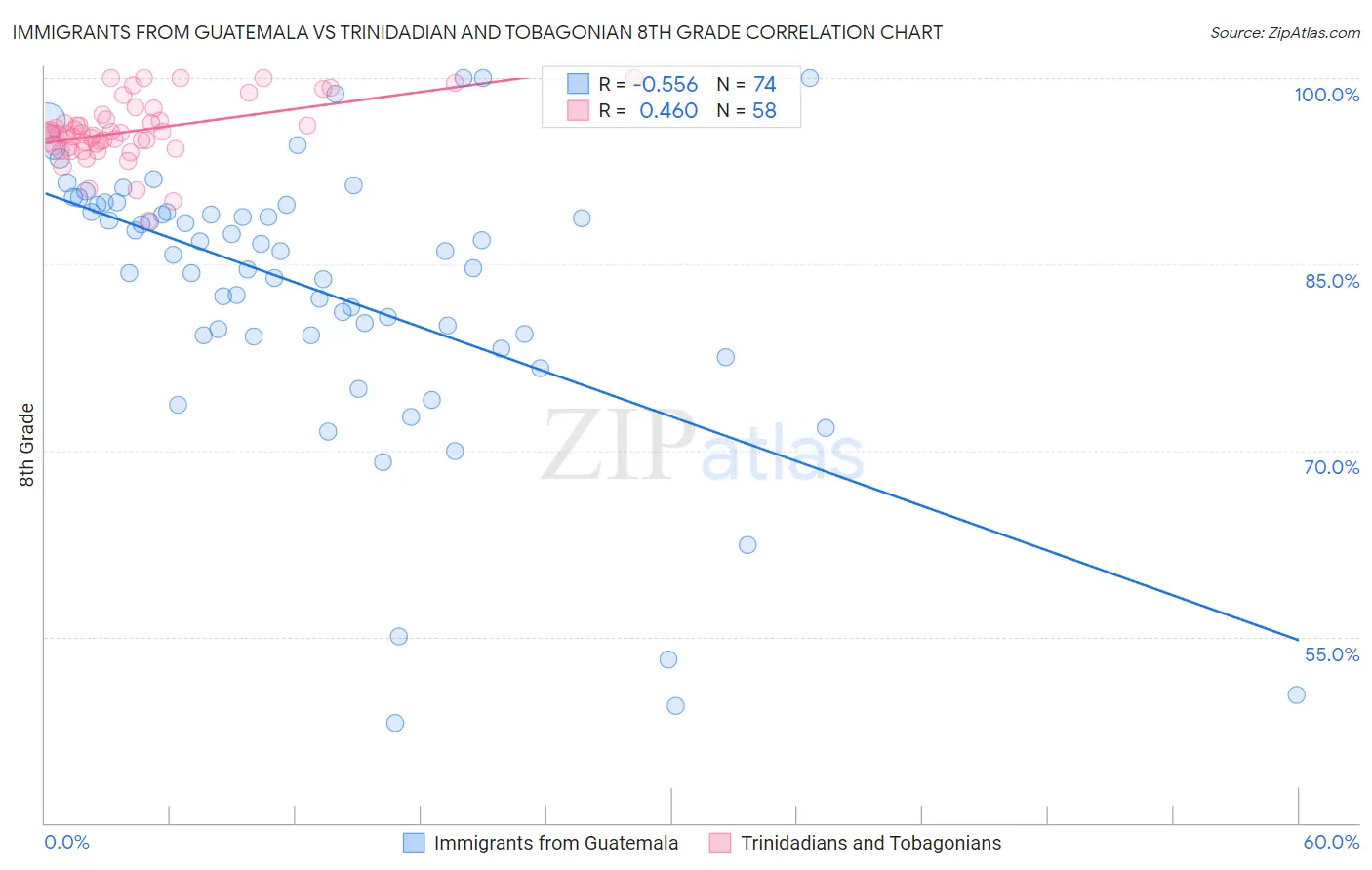 Immigrants from Guatemala vs Trinidadian and Tobagonian 8th Grade