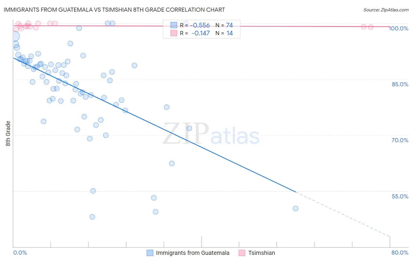 Immigrants from Guatemala vs Tsimshian 8th Grade