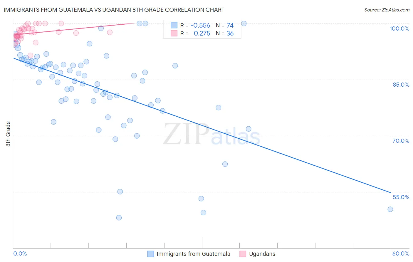 Immigrants from Guatemala vs Ugandan 8th Grade