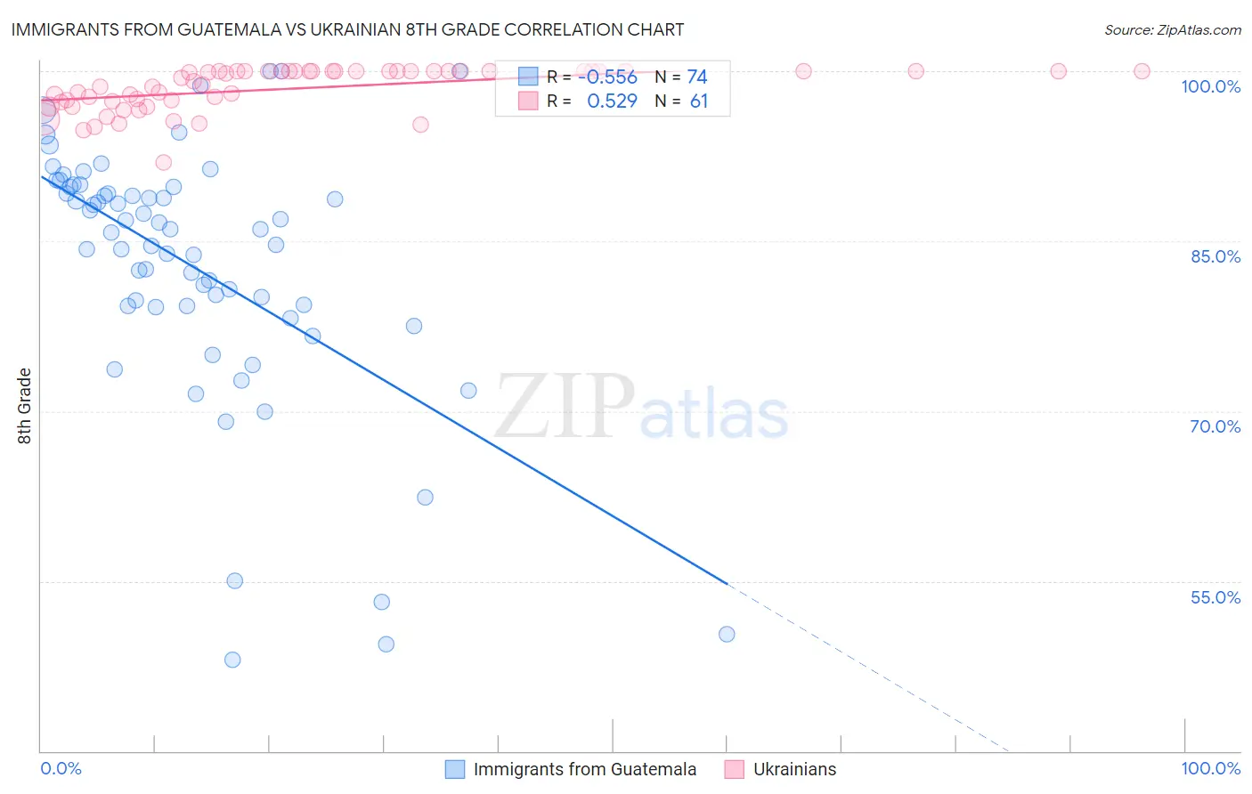 Immigrants from Guatemala vs Ukrainian 8th Grade