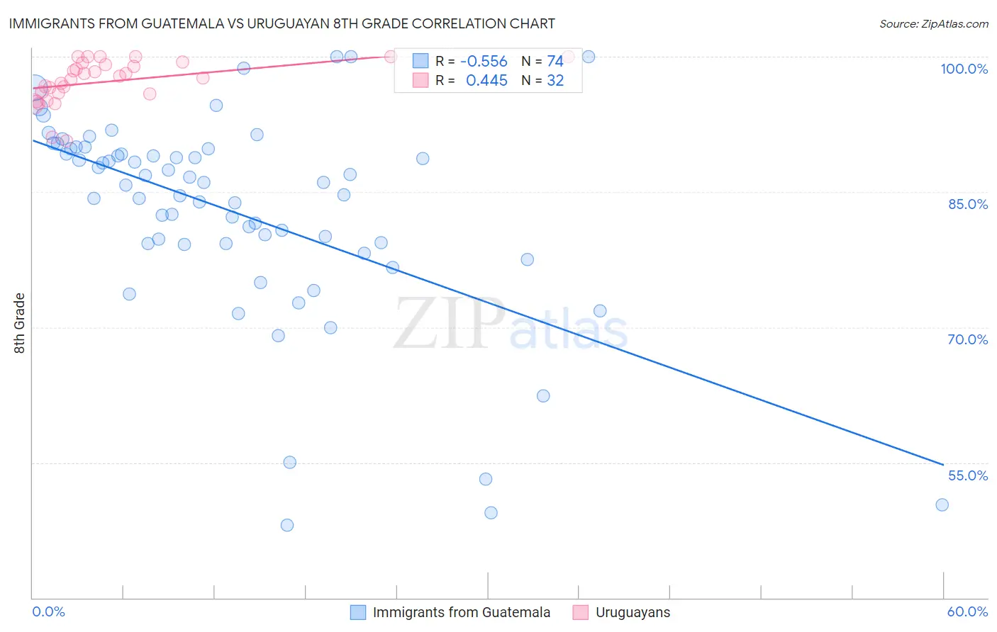 Immigrants from Guatemala vs Uruguayan 8th Grade