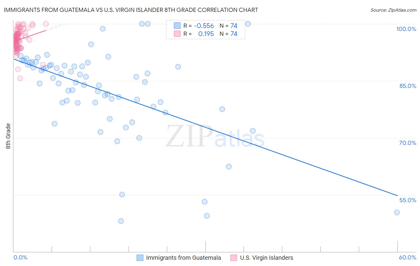 Immigrants from Guatemala vs U.S. Virgin Islander 8th Grade