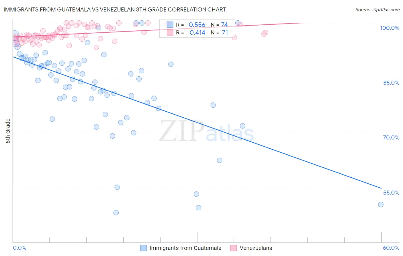 Immigrants from Guatemala vs Venezuelan 8th Grade